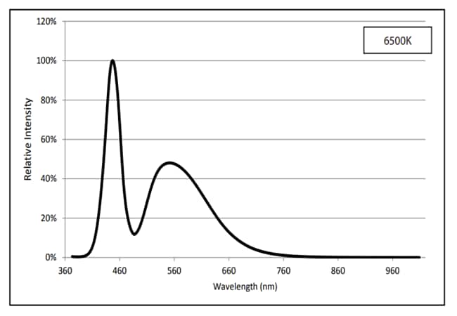 Performance Graph - Luminus Devices SST-20-White Specialty LEDs